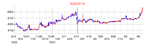 2023年3月14日 15:48前後のの株価チャート